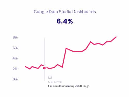 Google Data Studio Dashboard